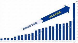 クオールホールディングス株式会社の連結売上高と営業利益