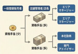 資格手当の現状とキャリアパスの変化