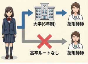高卒で薬剤師になるルートの有無