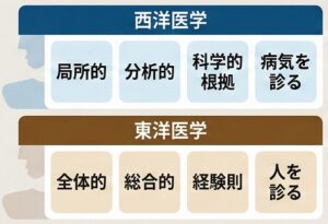 まとめ：西洋医学と東洋医学の違い