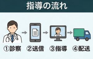 オンライン服薬指導の流れ