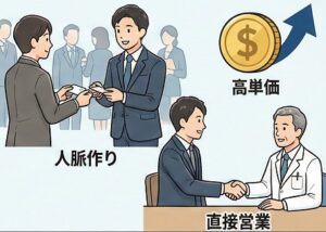 人脈作りや直接営業で高単価案件を掴む