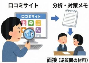口コミを面接対策に落とし込む見方