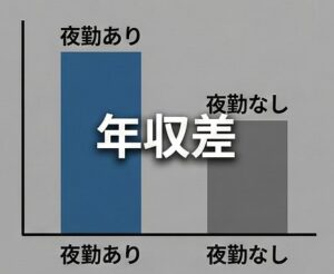 夜勤なし求人と比較した年収差