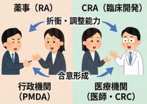 薬事やCRAで問われる実務の適性