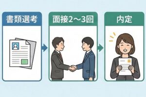 選考フローと面接回数の一般的な目安