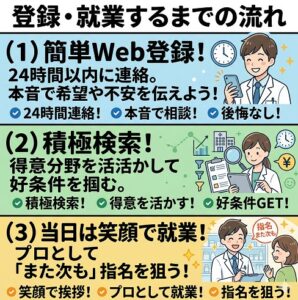 登録から実際に就業するまでの流れ